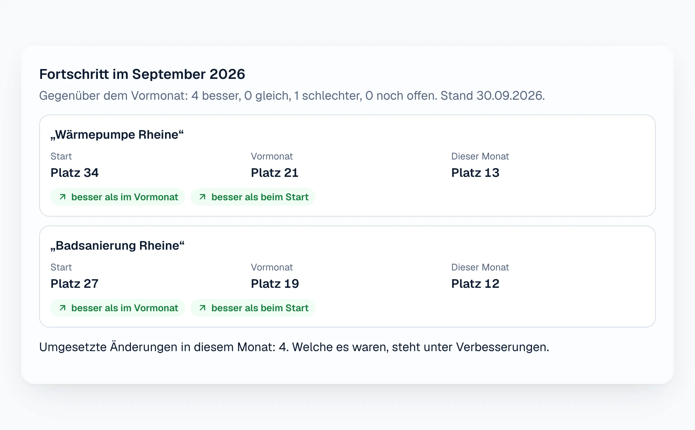 Fortschritt Monat für Monat belegt