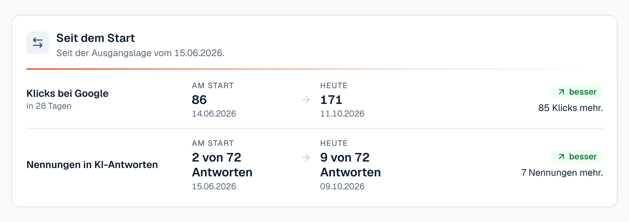 RankMeister Dashboard: Seit dem Start, Klicks bei Google und Nennungen in KI-Antworten am Start und heute