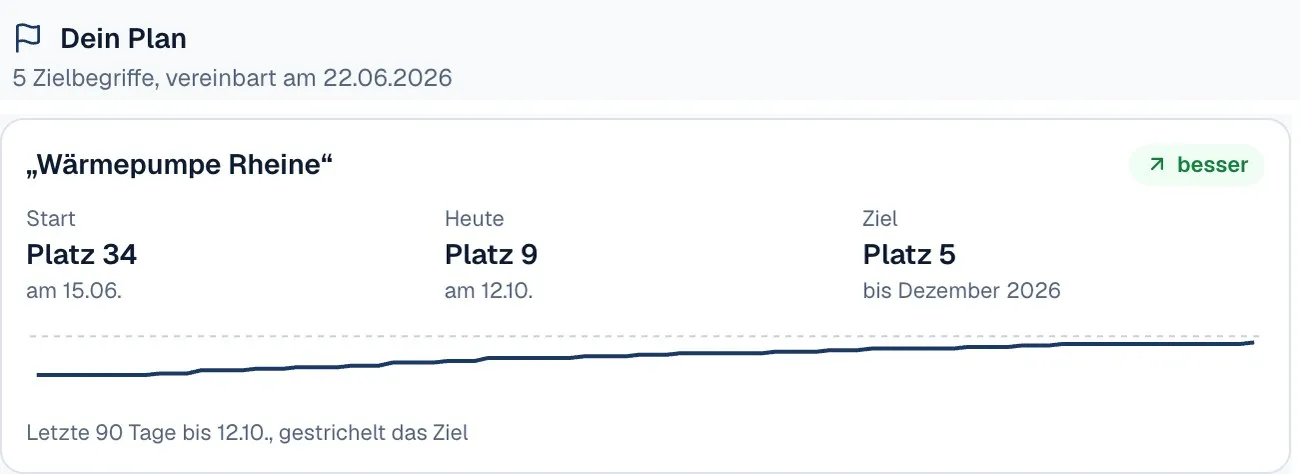 Ansicht Dein Plan