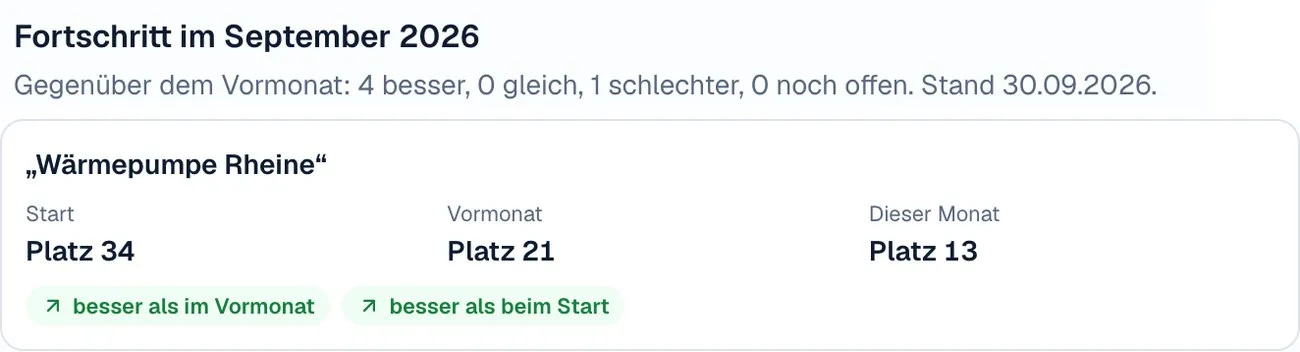 Ansicht Monatsbericht